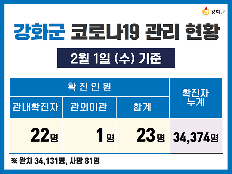 2/1(수) 기준 강화군 코로나19 관리현황을 알려드립니다. 사진